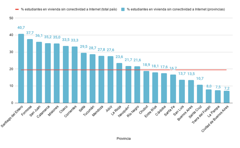 Porcentaje de estudiantes sin conectividad a Internet en su hogar según provincia. Último año del nivel primario. Año 2018